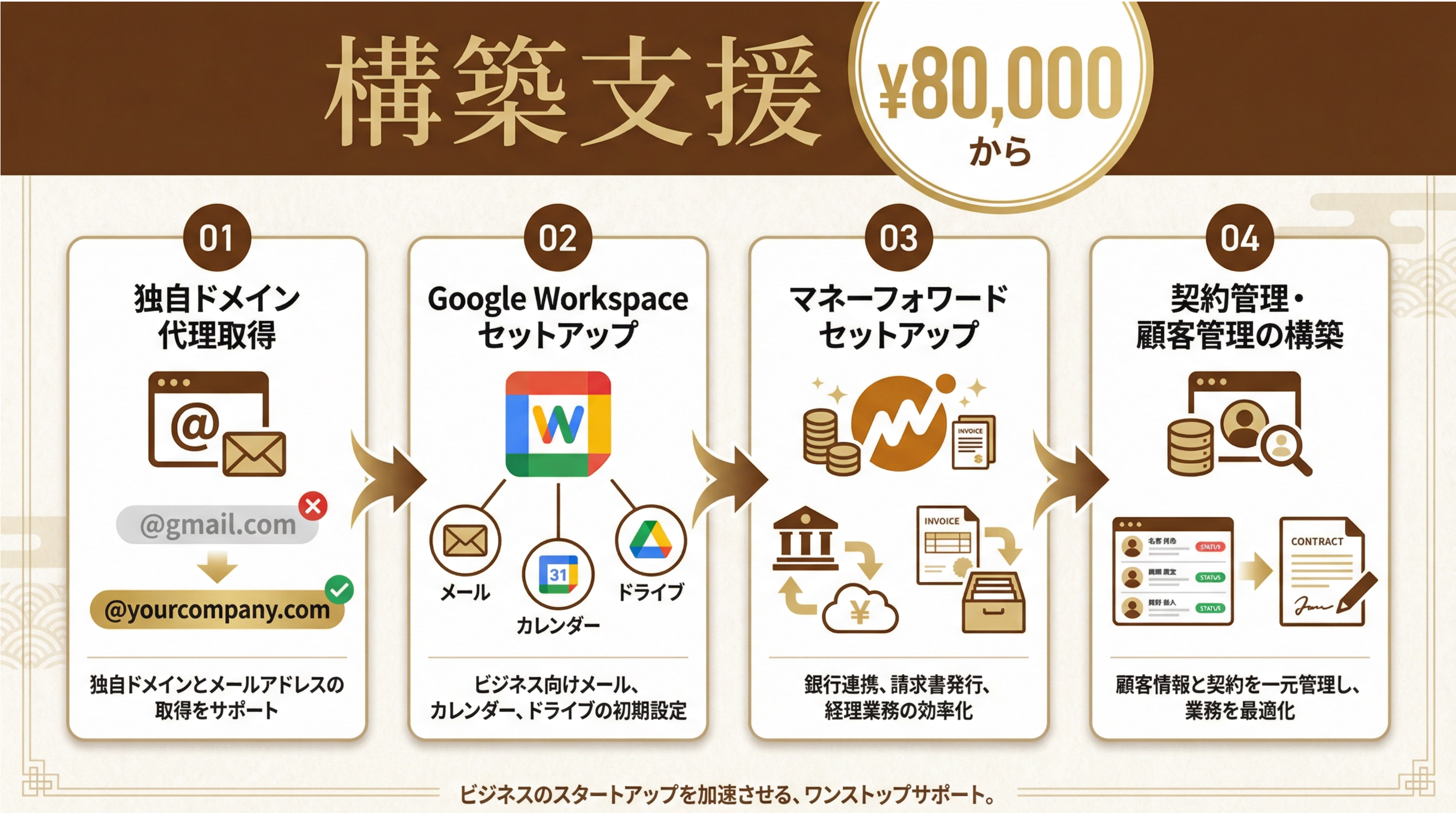 構築支援 - 4ステップでセットアップ